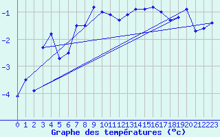 Courbe de tempratures pour Grand Saint Bernard (Sw)