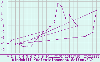 Courbe du refroidissement olien pour Axstal