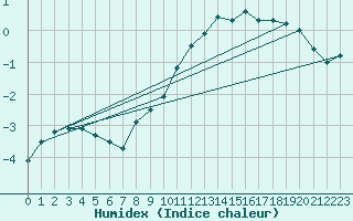 Courbe de l'humidex pour Ble / Mulhouse (68)