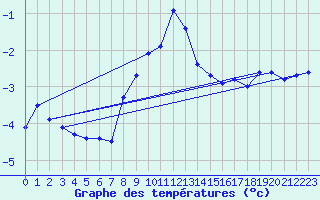 Courbe de tempratures pour Caransebes