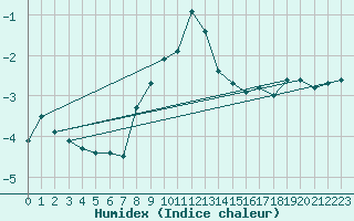 Courbe de l'humidex pour Caransebes