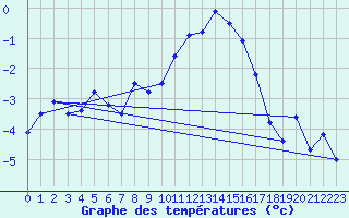 Courbe de tempratures pour Grchen