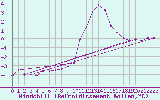 Courbe du refroidissement olien pour Lans-en-Vercors - Les Allires (38)