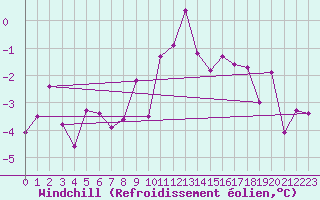 Courbe du refroidissement olien pour Chateau-d-Oex