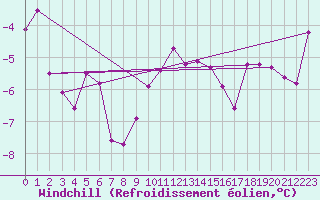Courbe du refroidissement olien pour Virgen