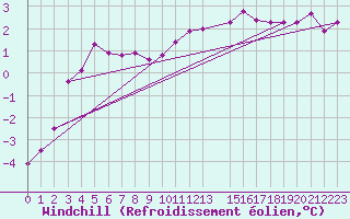Courbe du refroidissement olien pour Ernage (Be)