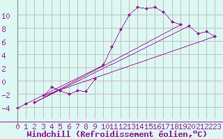 Courbe du refroidissement olien pour Angers-Marc (49)