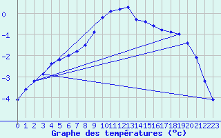 Courbe de tempratures pour Lans-en-Vercors (38)