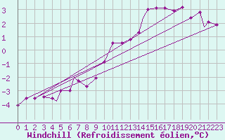Courbe du refroidissement olien pour Coningsby Royal Air Force Base
