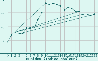 Courbe de l'humidex pour Ritsem