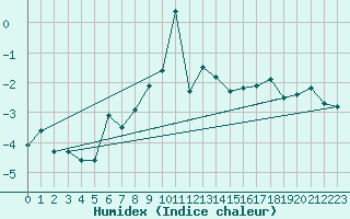 Courbe de l'humidex pour Les Attelas