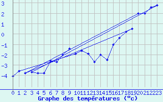 Courbe de tempratures pour Katterjakk Airport