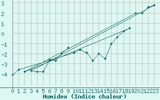 Courbe de l'humidex pour Katterjakk Airport