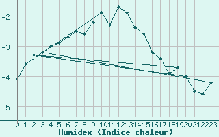 Courbe de l'humidex pour Brunnenkogel/Oetztaler Alpen