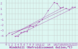 Courbe du refroidissement olien pour Zeebrugge