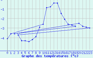 Courbe de tempratures pour Formigures (66)