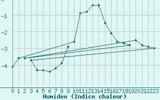 Courbe de l'humidex pour Formigures (66)