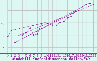 Courbe du refroidissement olien pour Kuhmo Kalliojoki
