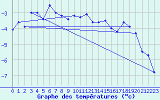Courbe de tempratures pour Zermatt