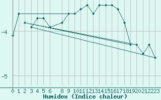 Courbe de l'humidex pour Sihcajavri