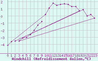 Courbe du refroidissement olien pour Ljungby