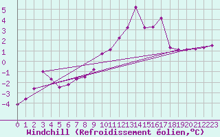 Courbe du refroidissement olien pour Holbeach