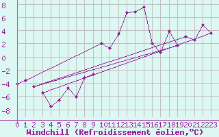 Courbe du refroidissement olien pour Seefeld