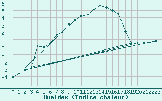 Courbe de l'humidex pour Juuka Niemela