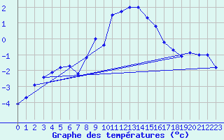 Courbe de tempratures pour Luedge-Paenbruch