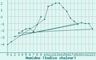 Courbe de l'humidex pour Luedge-Paenbruch