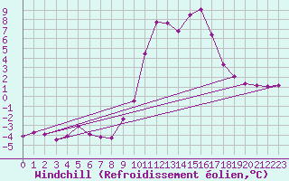 Courbe du refroidissement olien pour Selonnet (04)