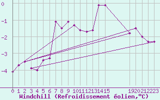 Courbe du refroidissement olien pour Kloevsjoehoejden