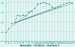 Courbe de l'humidex pour Strommingsbadan