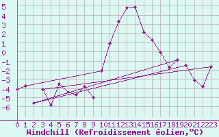 Courbe du refroidissement olien pour Andeer