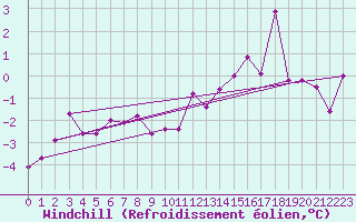 Courbe du refroidissement olien pour Mont-de-Marsan (40)