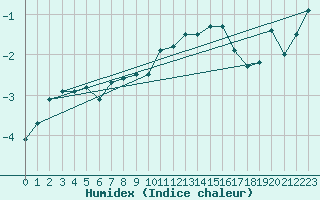 Courbe de l'humidex pour Sonnblick - Autom.