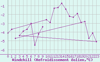 Courbe du refroidissement olien pour Michelstadt-Vielbrunn