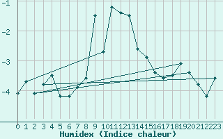 Courbe de l'humidex pour Gornergrat