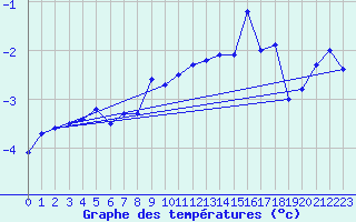 Courbe de tempratures pour Les Diablerets
