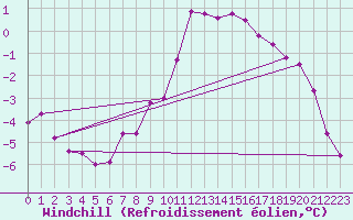 Courbe du refroidissement olien pour Bad Tazmannsdorf