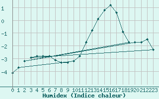 Courbe de l'humidex pour Woluwe-Saint-Pierre (Be)