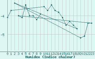 Courbe de l'humidex pour Saentis (Sw)