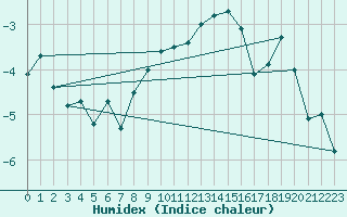 Courbe de l'humidex pour Maisach-Galgen