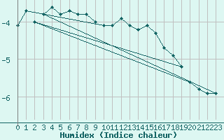 Courbe de l'humidex pour Engins (38)