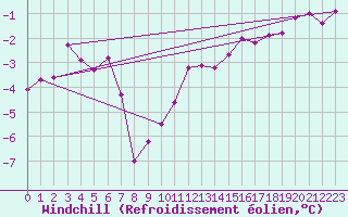 Courbe du refroidissement olien pour Skagen