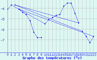 Courbe de tempratures pour Baye (51)