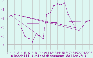 Courbe du refroidissement olien pour Chaumont (Sw)