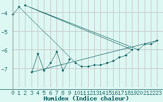 Courbe de l'humidex pour Saentis (Sw)