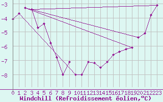 Courbe du refroidissement olien pour Bogskar