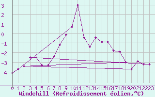 Courbe du refroidissement olien pour Namsskogan